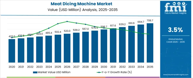 Meat Dicing Machine Market